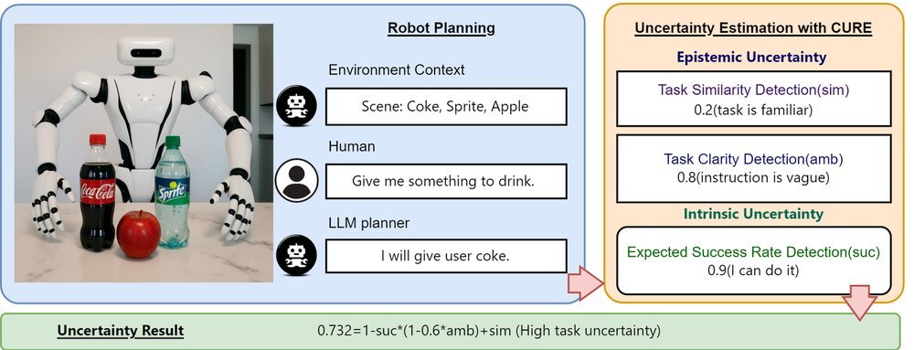 Towards Reliable LLM-based Robots Planning via Combined Uncertainty Estimation figure