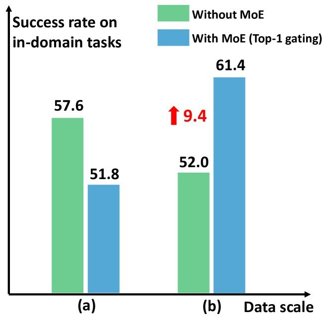 Tra-MoE: Learning Trajectory Prediction Model from Multiple Domains for Adaptive Policy Conditioning figure