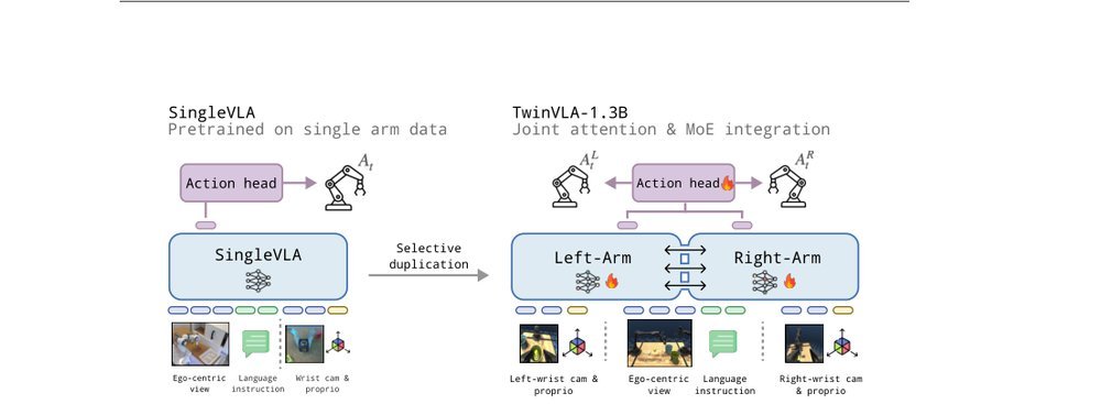 TwinVLA: Data-Efficient Bimanual Manipulation with Twin Single-Arm Vision-Language-Action Models figure