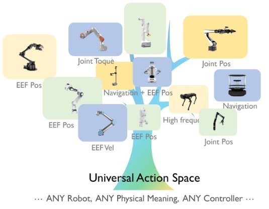 UniAct: Universal Actions For Enhanced Embodied Foundation Models figure