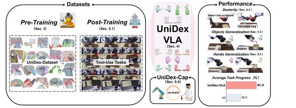 UniDex: A Robot Foundation Suite for Universal Dexterous Hand Control from Egocentric Human Videos figure
