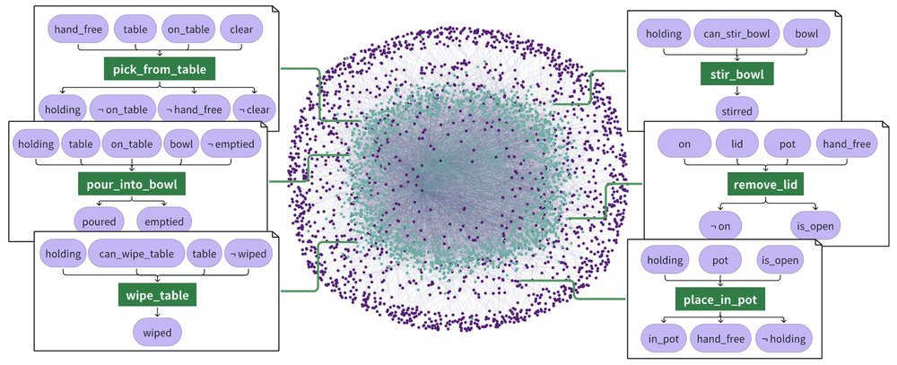 UniDomain: Pretraining a Unified PDDL Domain from Real-World Demonstrations for Generalizable Robot Task Planning figure
