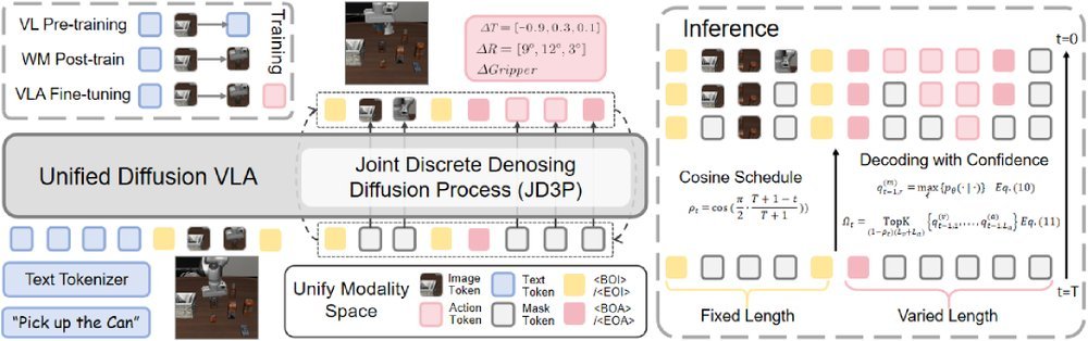 Unified Diffusion VLA: Vision-Language-Action Model via Joint Discrete Diffusion Diffusion Process figure