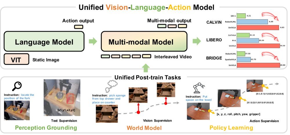 Unified Vision-Language-Action Model figure