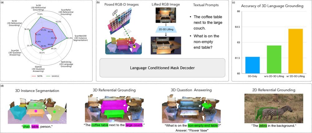 Unifying 2D and 3D Vision-Language Understanding figure