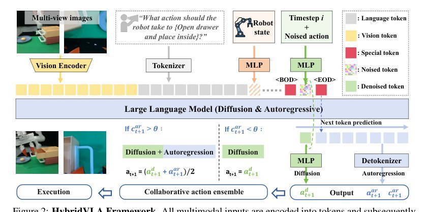Unifying Diffusion and Autoregression for Generalizable Vision-Language-Action Model figure