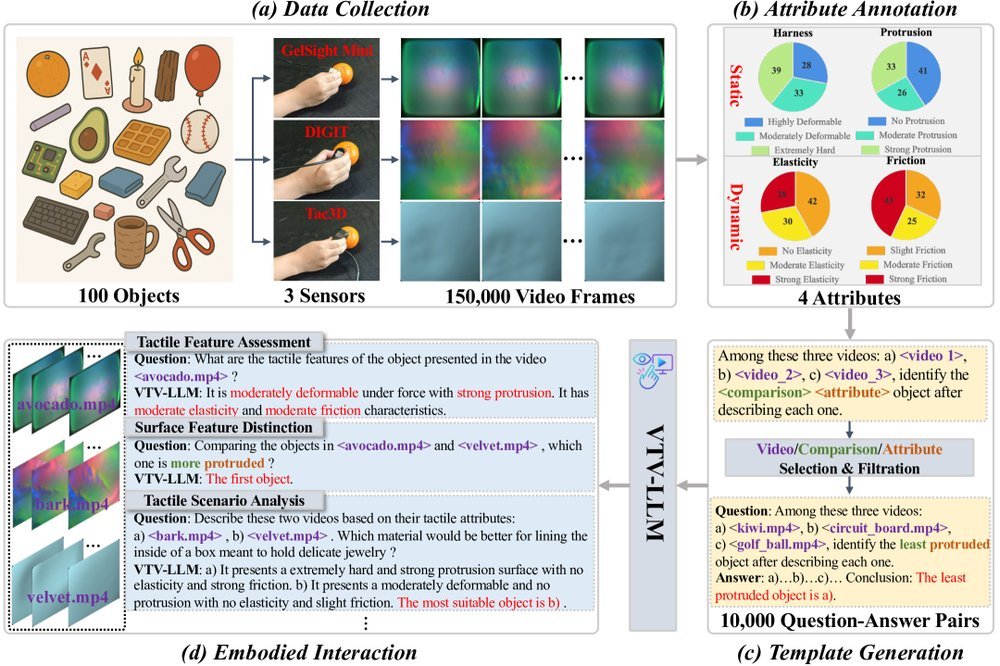 Universal Visuo-Tactile Video Understanding for Embodied Interaction figure