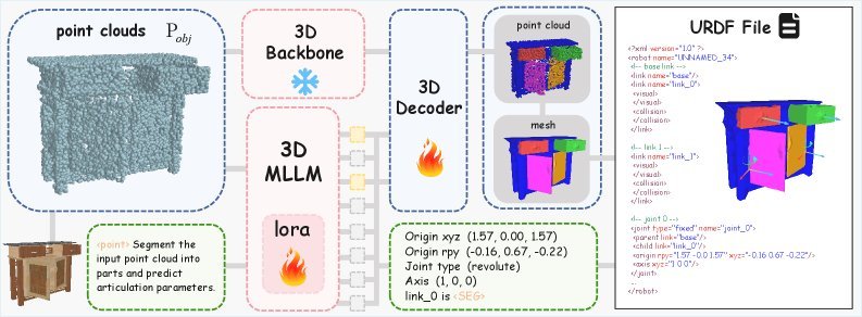 URDF-Anything: Constructing Articulated Objects with 3D Multimodal Language Model figure