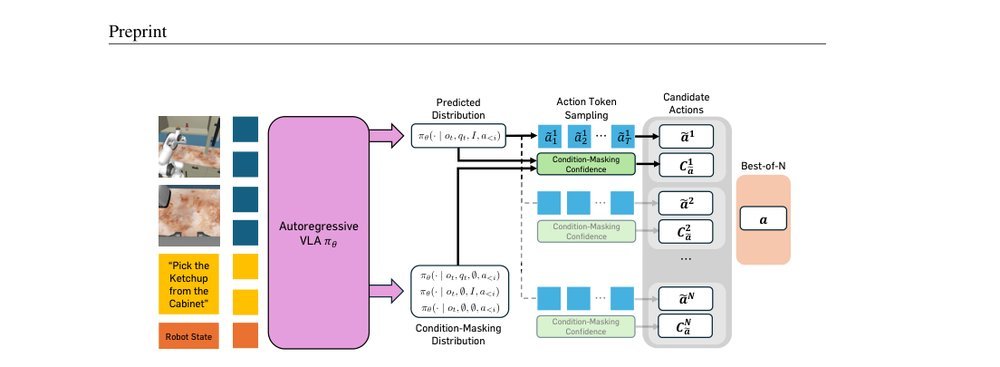 Verifier-free Test-Time Sampling for Vision Language Action Models figure