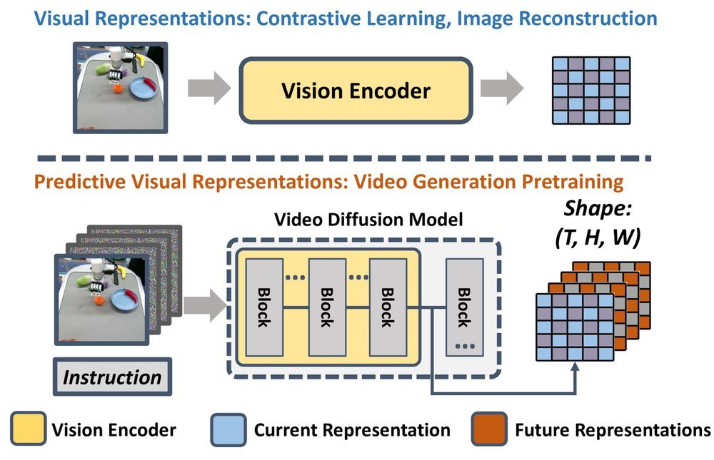 Video Prediction Policy: A Generalist Robot Policy with Predictive Visual Representations figure
