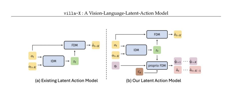 villa-X: Enhancing Latent Action Modeling in Vision-Language-Action Models figure