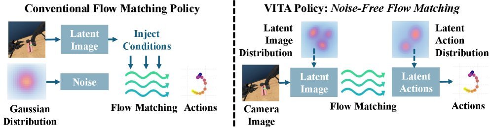 VITA: Vision-to-Action Flow Matching Policy figure