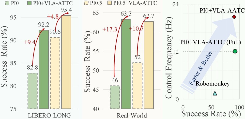 VLA-ATTC: Adaptive Test-Time Compute for VLA Models with Relative Action Critic Model figure