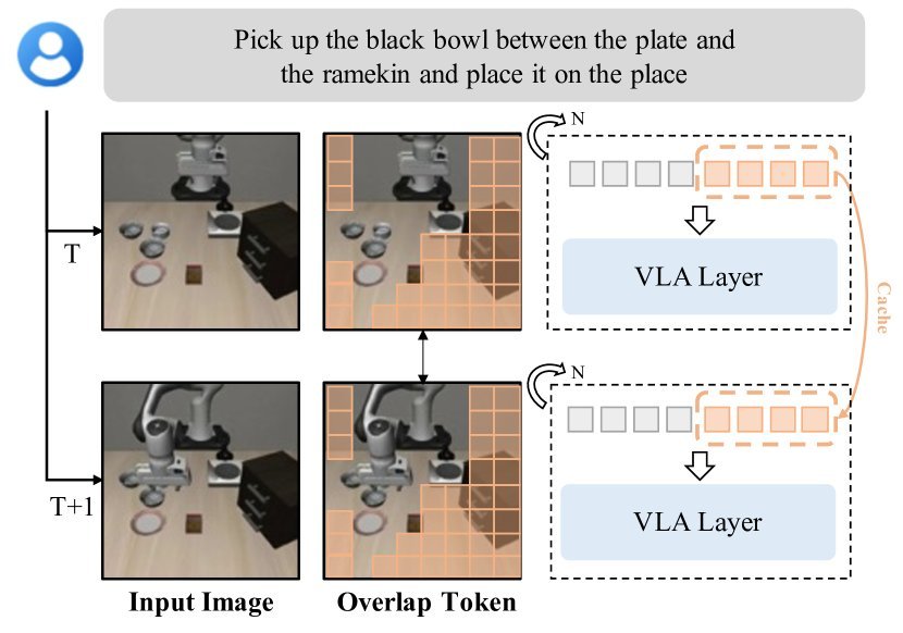 VLA-Cache: Efficient Vision-Language-Action Manipulation via Adaptive Token Caching figure