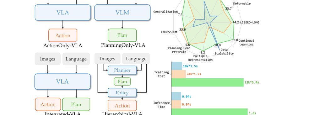 VLA-OS: Structuring and Dissecting Planning Representations and Paradigms in Vision-Language-Action Models figure