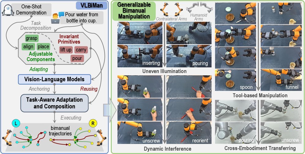 VLBiMan: Vision-Language Anchored One-Shot Demonstration Enables Generalizable Bimanual Robotic Manipulation figure