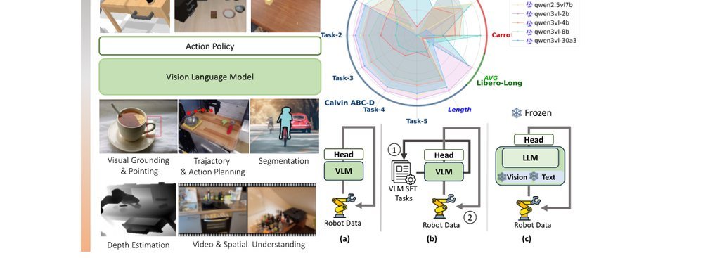 VLM4VLA: Revisiting Vision-Language-Models in Vision-Language-Action Models figure