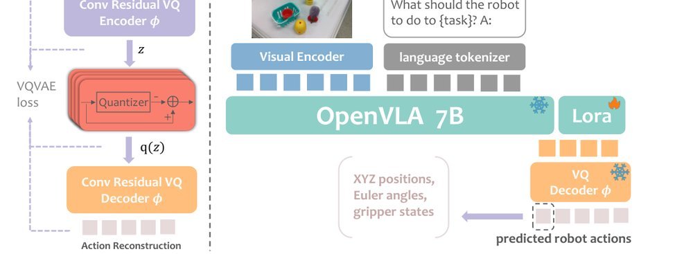 VQ-VLA: Improving Vision-Language-Action Models via Scaling Vector-Quantized Action Tokenizers figure