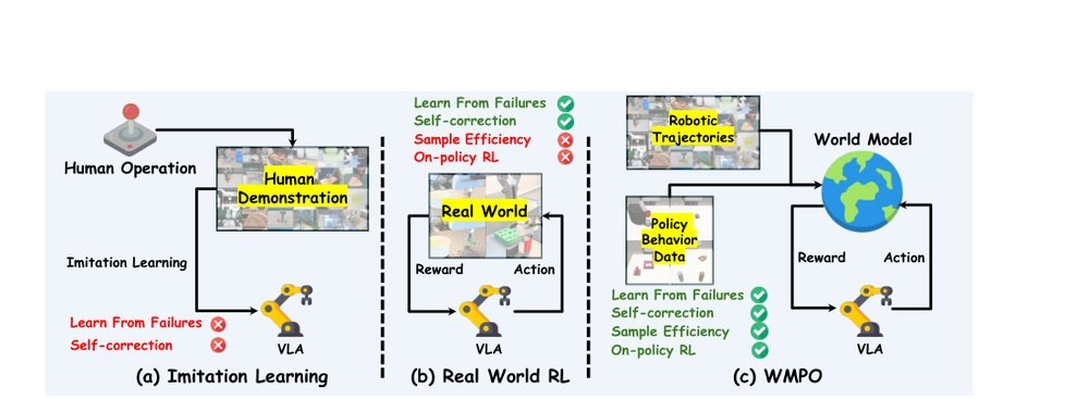WMPO: World Model-based Policy Optimization for Vision-Language-Action Models figure