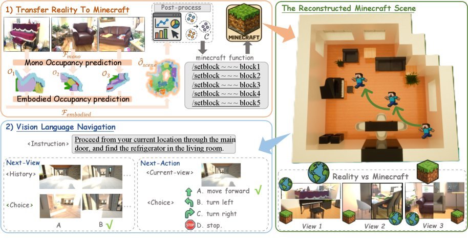 World2Minecraft: Occupancy-Driven simulated scenes Construction figure