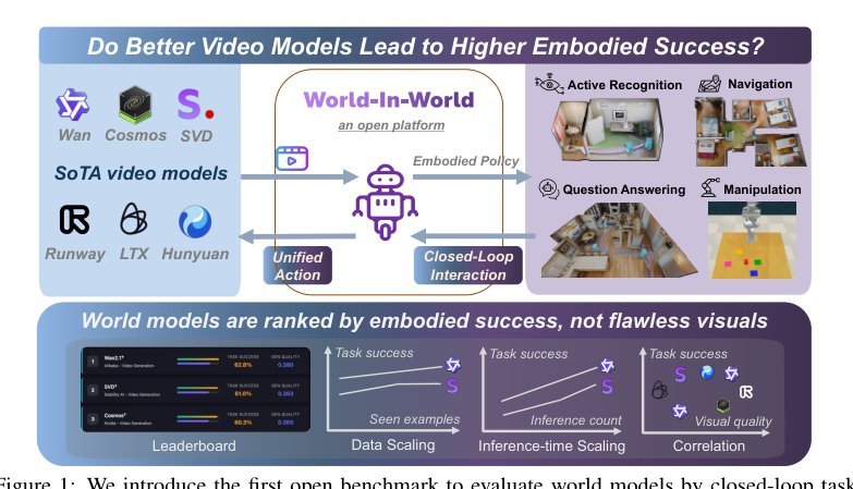 WoW!: World Models in a Closed-Loop World figure