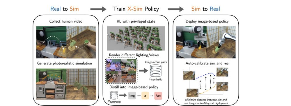 X-Sim: Cross-Embodiment Learning via Real-to-Sim-to-Real figure