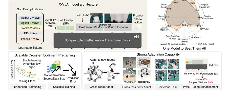 X-VLA: Soft-Prompted Transformer as Scalable Cross-Embodiment Vision-Language-Action Model figure