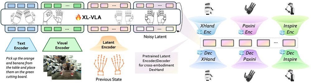 XL-VLA: Cross-Hand Latent Representation for Vision-Language-Action Models figure