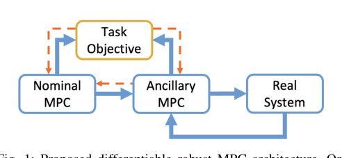 Differentiable Robust Model Predictive Control figure