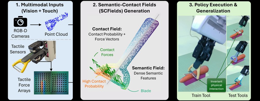 Semantic Contact Fields for Category-Level Generalizable Tool Manipulation figure