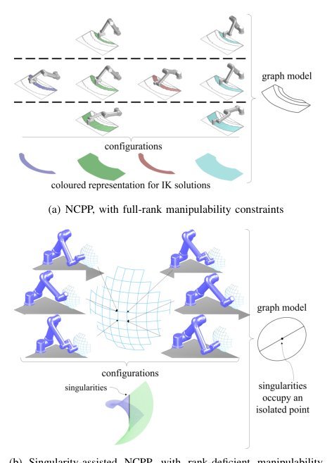 Optimal Non-Redundant Manipulator Surface Coverage with Rank-Deficient Manipulability Constraints figure