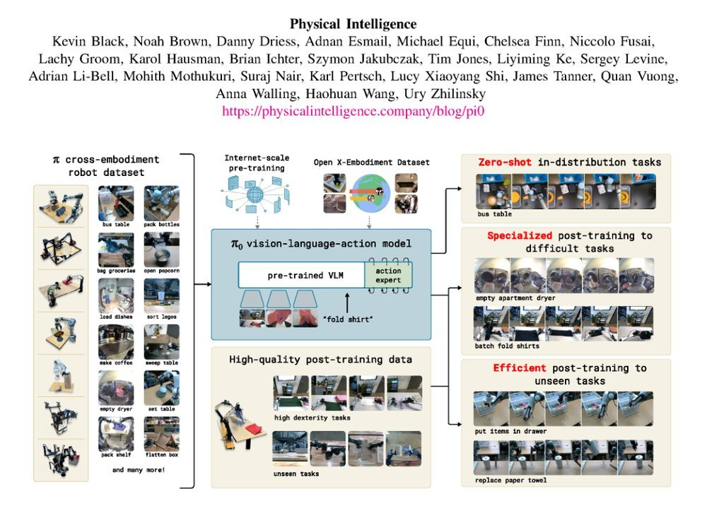 π₀: A Vision-Language-Action Flow Model for General Robot Control figure