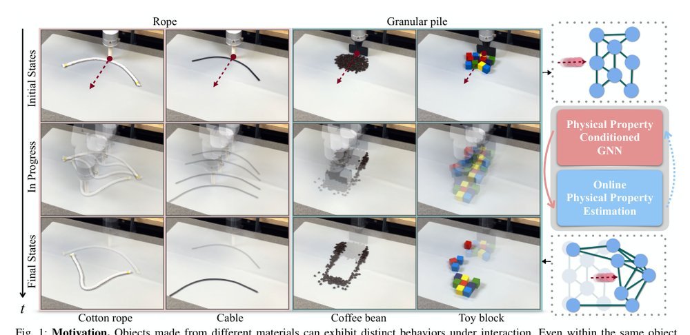AdaptiGraph: Material-Adaptive Graph-Based Neural Dynamics for Robotic Manipulation figure