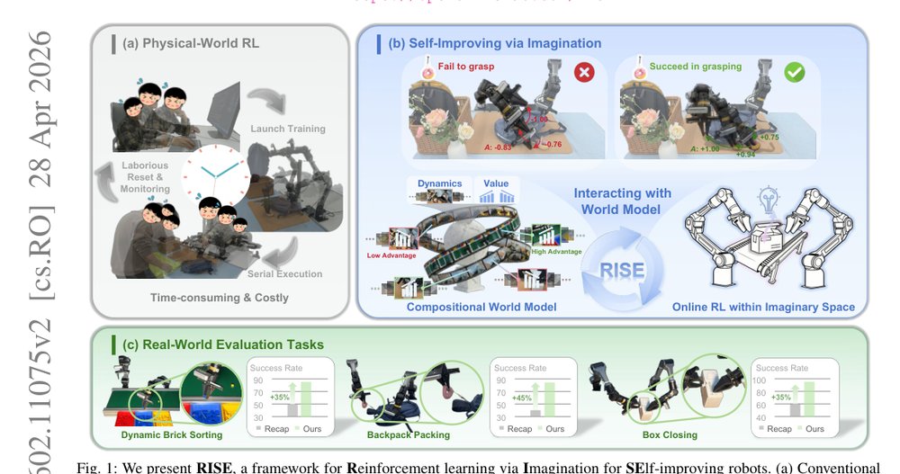 Self-Improving Robot Policy with Compositional World Model figure