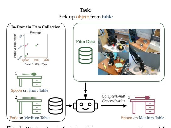 Efficient Data Collection for Robotic Manipulation via Compositional Generalization figure