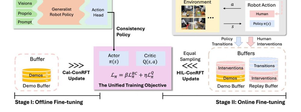 ConRFT: A Reinforced Fine-tuning Method for VLA Models via Consistency Policy figure