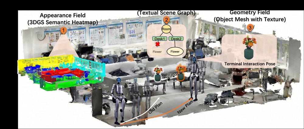 Learning to Evolve: Multi-modal Interactive Fields for Robust Humanoid Navigation in Dynamic Environments figure