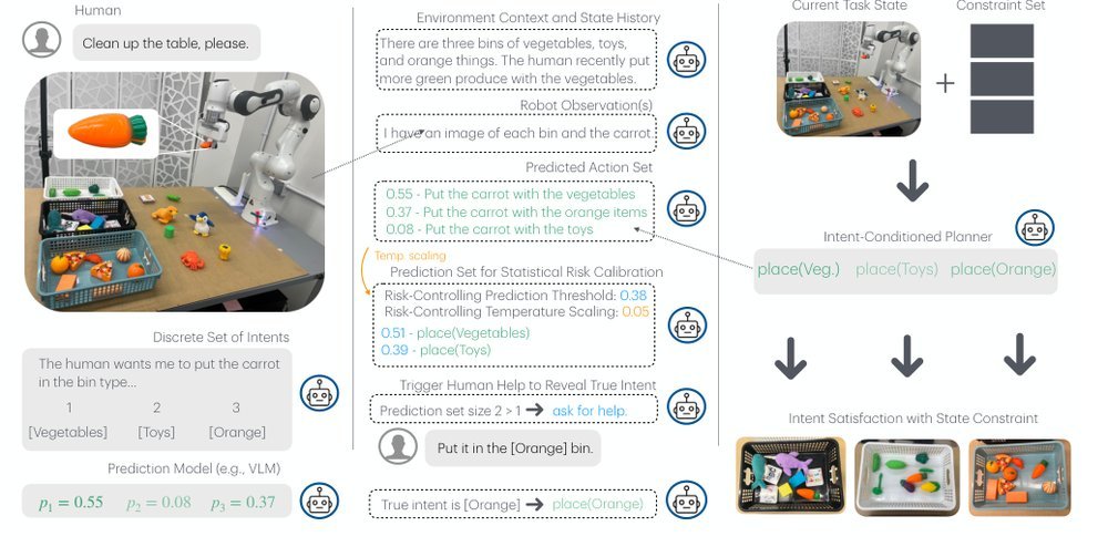 Risk-Calibrated Human-Robot Interaction via Set-Valued Intent Prediction figure
