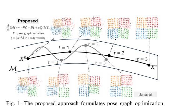Distributed Pose Graph Optimization via Continuous Riemannian Dynamics figure