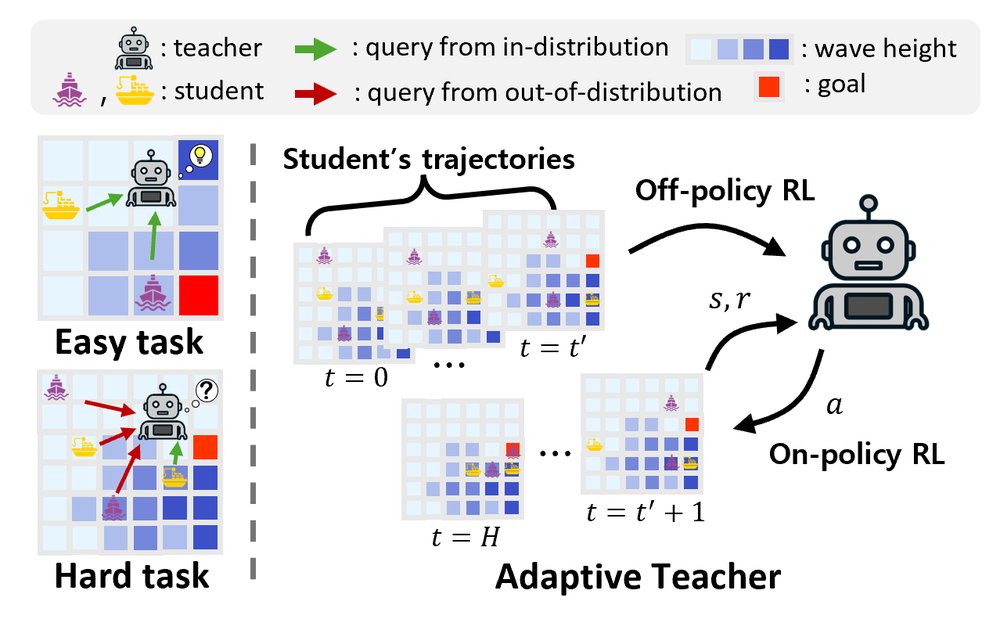 Interactive Knowledge Distillation with Adaptive Teachers in Cooperative Multi-Agent Reinforcement Learning figure