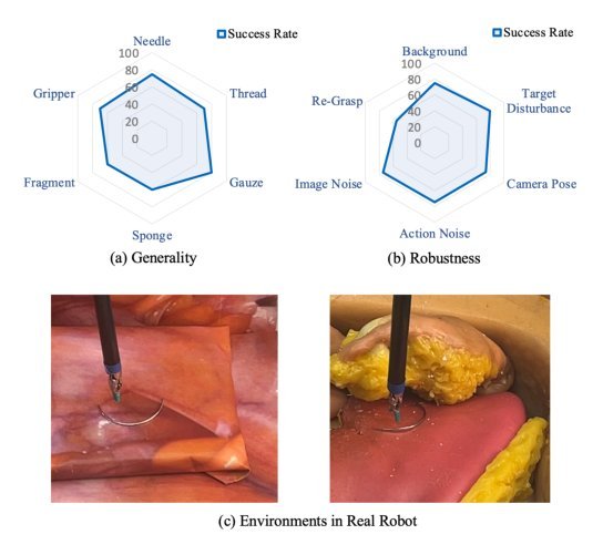 World Models for General Surgical Grasping figure