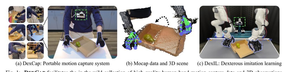 DexCap: Scalable and Portable Mocap Data Collection System for Dexterous Manipulation figure