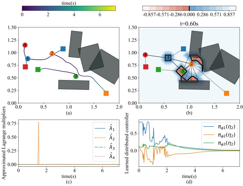 Safe Multi-Agent Navigation via Constrained HJB-Informed Learning figure