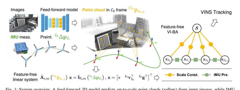 Efficient Feature-Free Initialization for Monocular Visual-Inertial Systems Using A Feed-Forward 3D Model figure