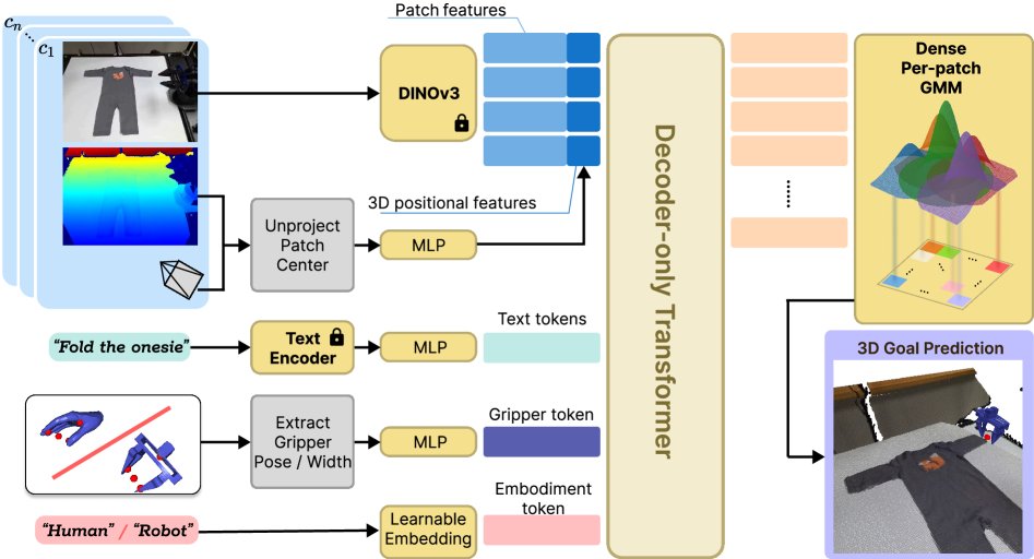 GHOST: Hierarchical Sub-Goal Policies for Generalizing Robot Manipulation figure