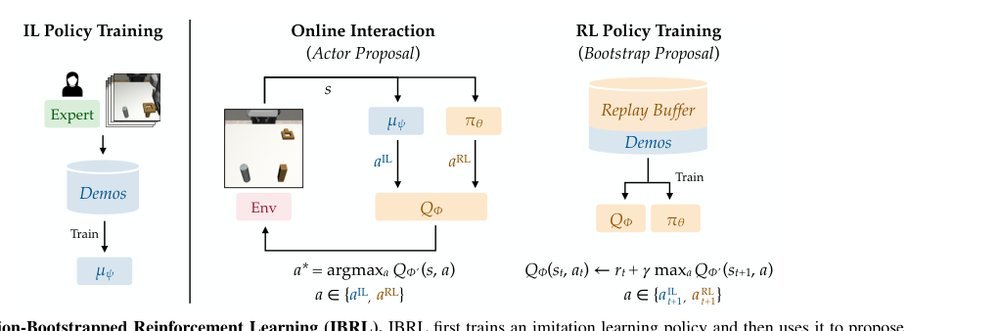 Imitation Bootstrapped Reinforcement Learning figure