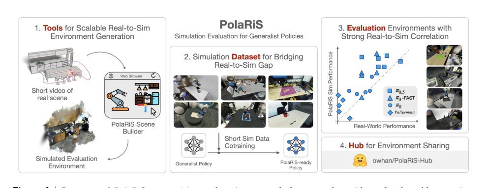 PolaRiS: Scalable Real-to-Sim Evaluations for Generalist Robot Policies figure