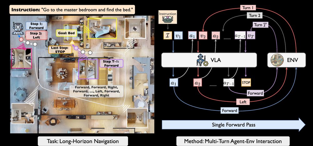 LongNav-R1: Horizon-Adaptive Multi-Turn RL for Long-Horizon VLA Navigation figure