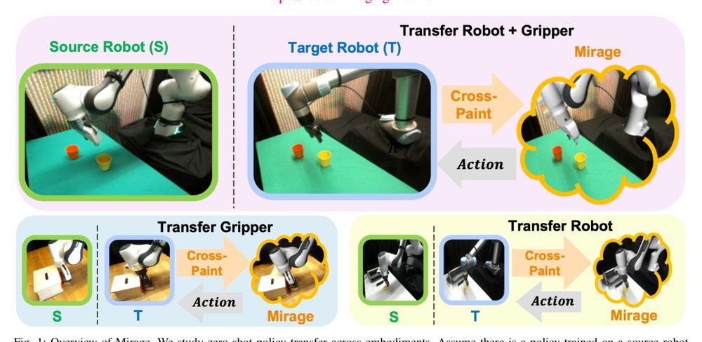 MIRAGE: Cross-Embodiment Zero-Shot Policy Transfer with Cross-Painting figure