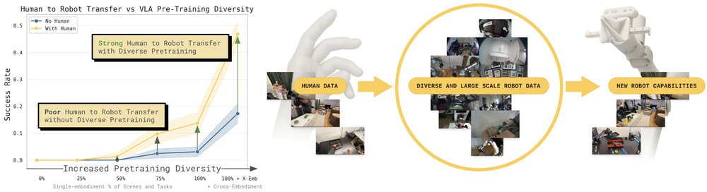 Emergence of Human to Robot Transfer in Vision-Language-Action Models figure